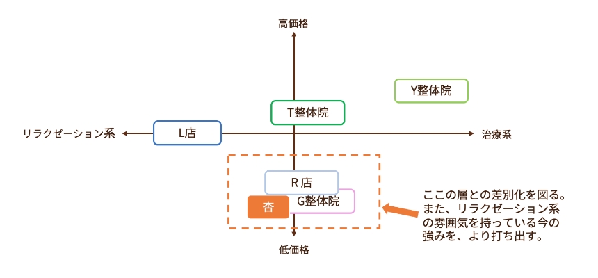 ポジショニングマップ