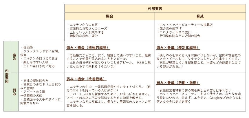 SWOT分析を行った表
